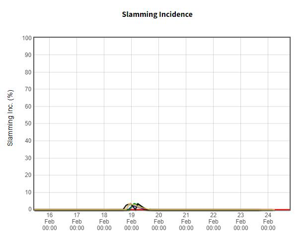 slamming incidence graph