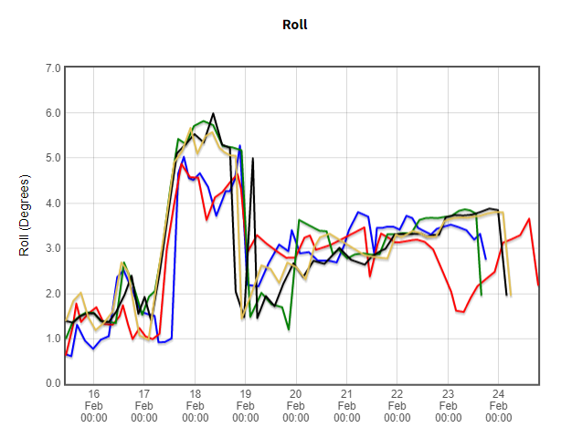 roll graph from predict wind