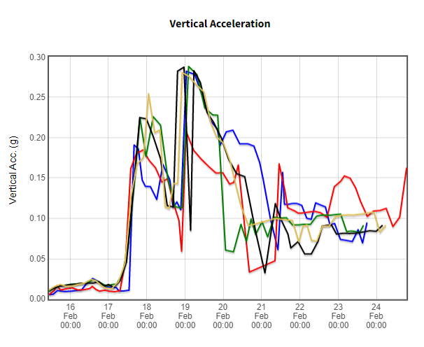 vertical acceleration graph